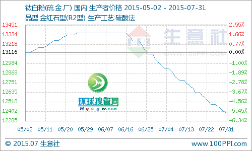 7月钛白粉产品P值曲线图